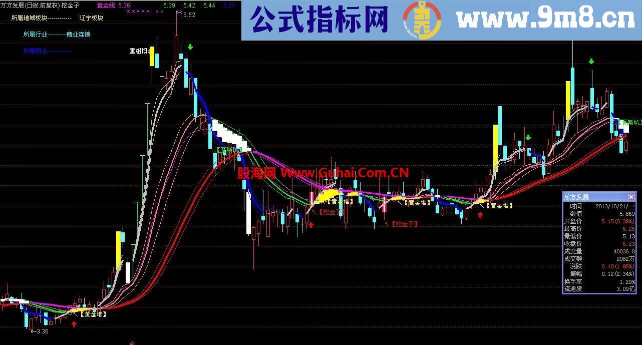 【挖金子】主图，无未来函数。一图拥有别无所求。