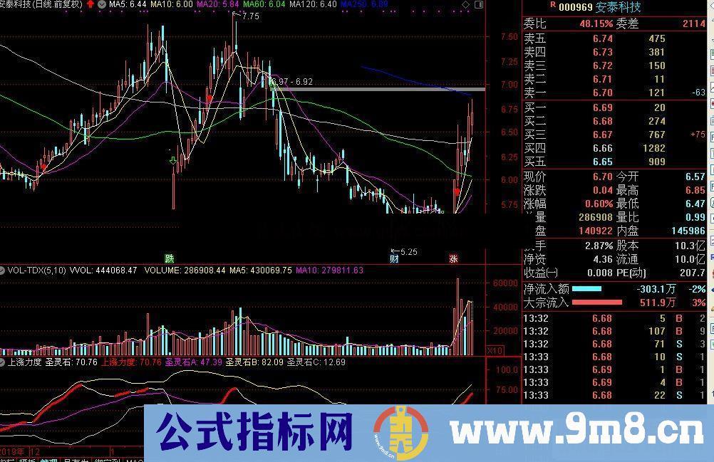 通达信上涨力度副图指标源码