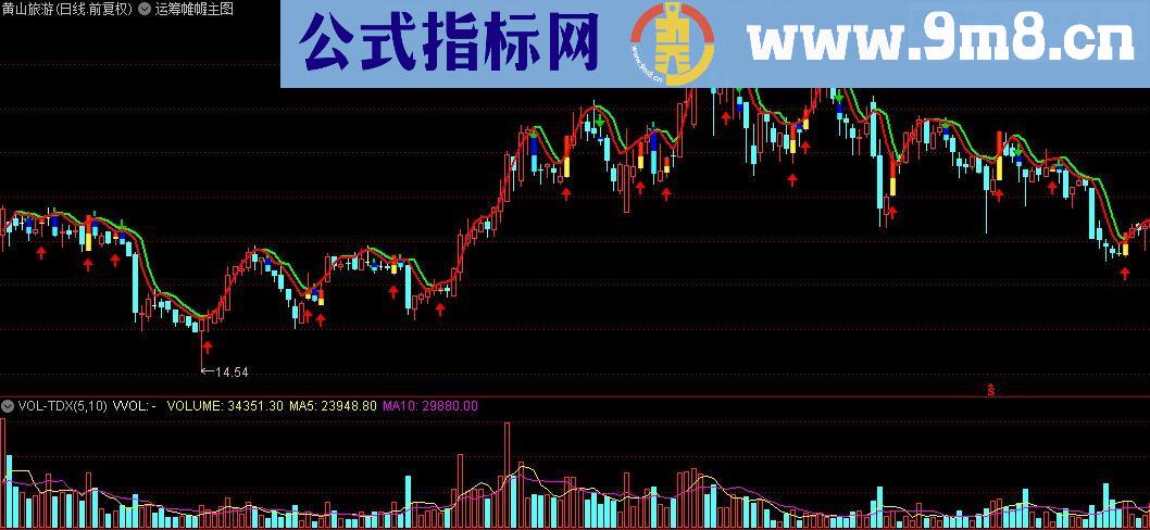 通达信运筹帷幄主图指标公式