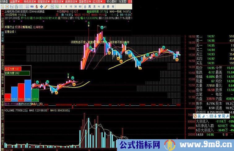 日MA长线操盘（操盘纪律 超短15短线30中线60长线日周）