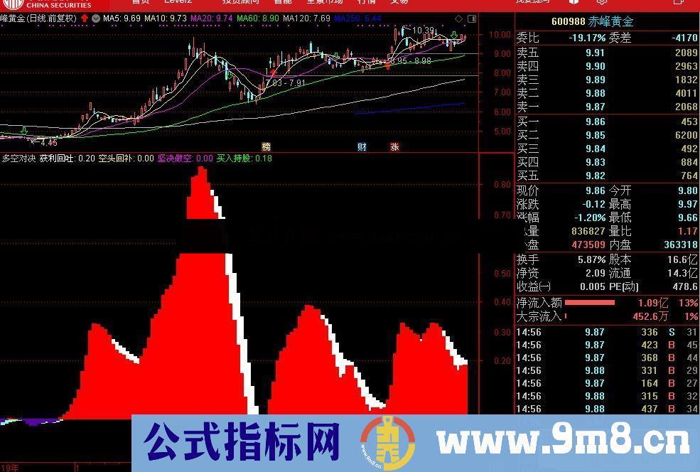 通达信多空对决副图指标源码贴图