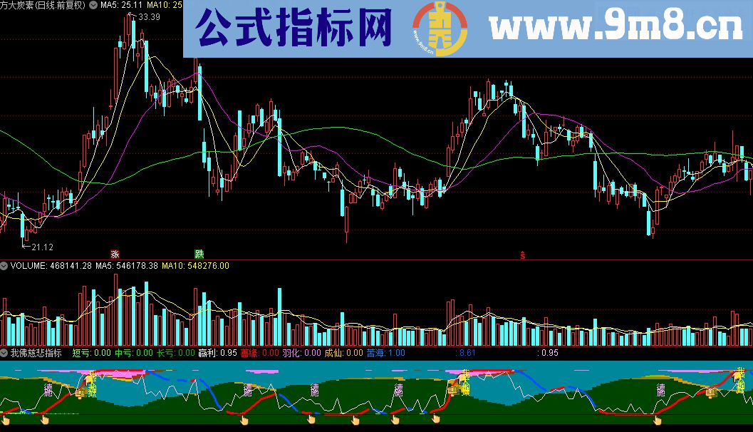 通达信我佛慈悲指标源码测试图