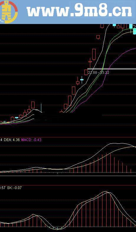 通达信快于MACD的逃顶买入指标