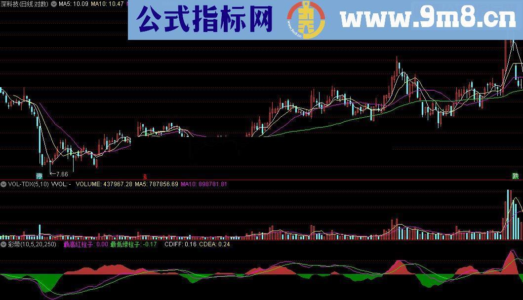 通达信彩带表示的macd指标公式