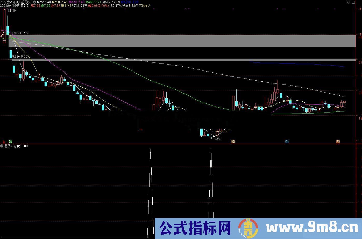 通达信悄悄潜伏副图/选股预警 源码