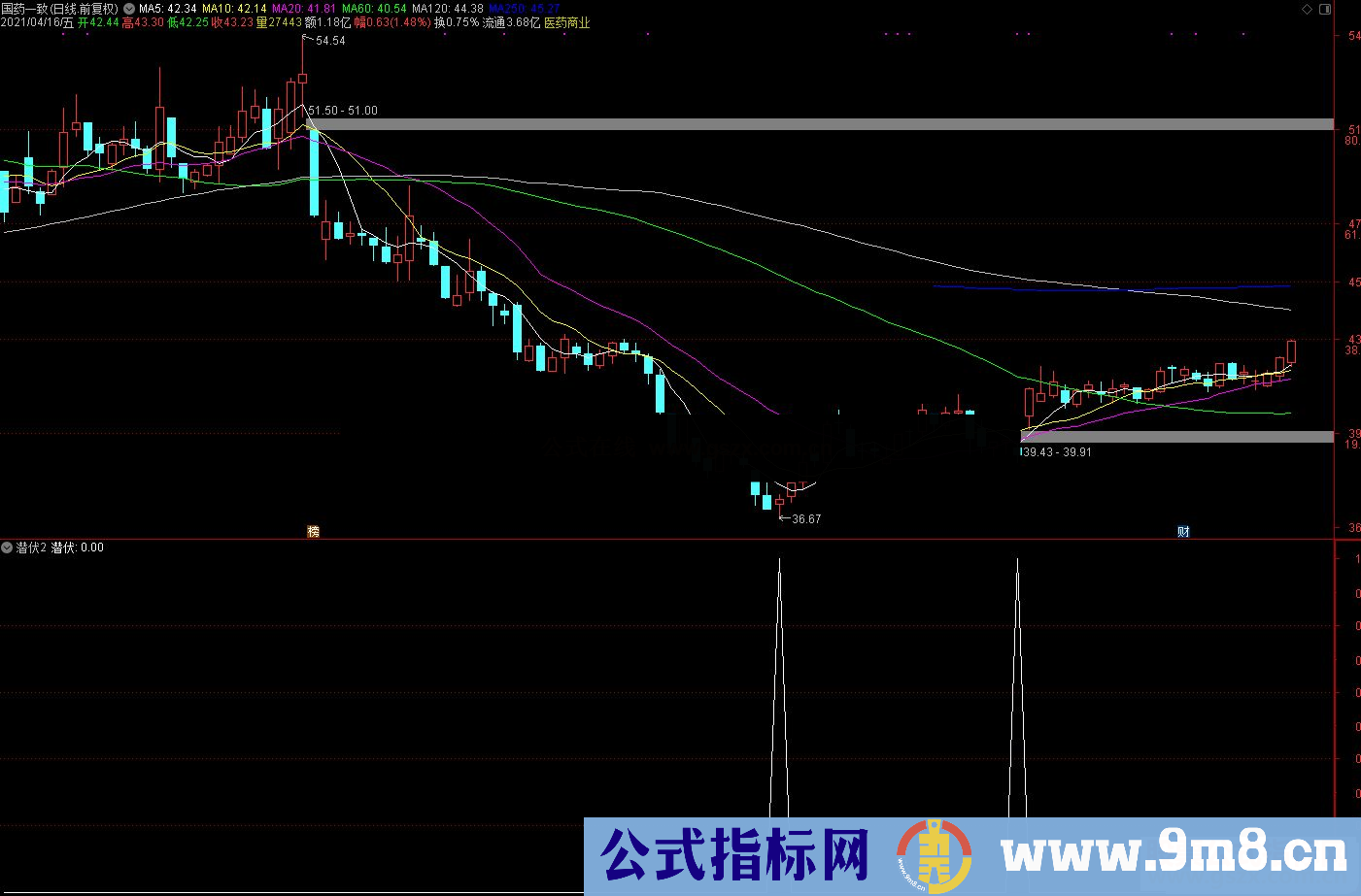 通达信悄悄潜伏副图/选股预警 源码