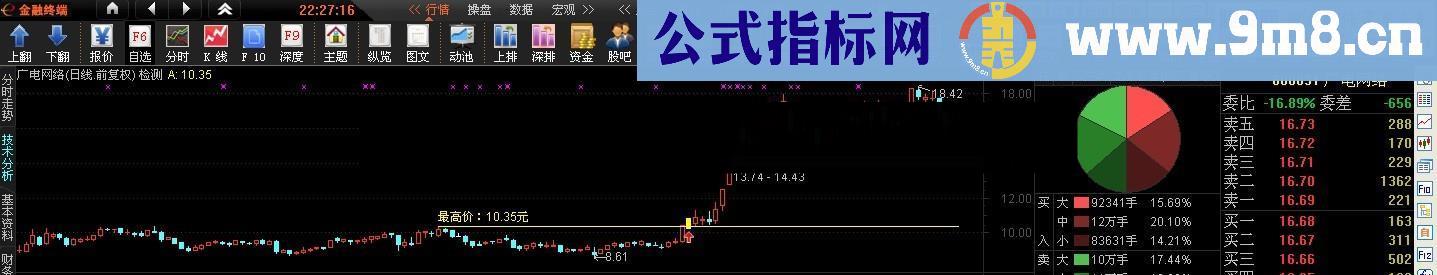 放量突破左峰 迎接主升的到来 主图 幅图 选股 源码