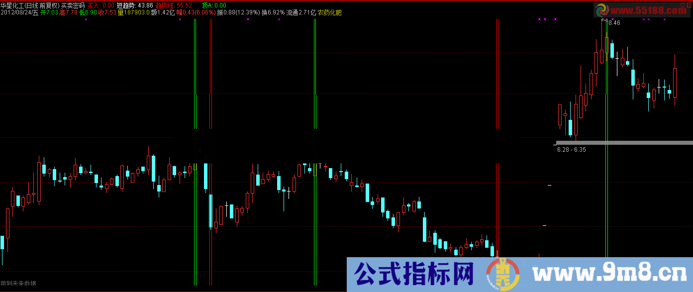 通达信买卖密码指标公式源码