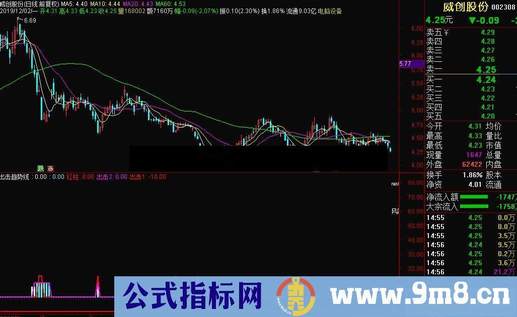 通达信出击趋势线副图指标 源码 