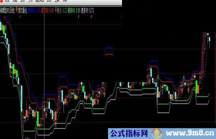 博尔量化指标，知已知彼，百战不殆