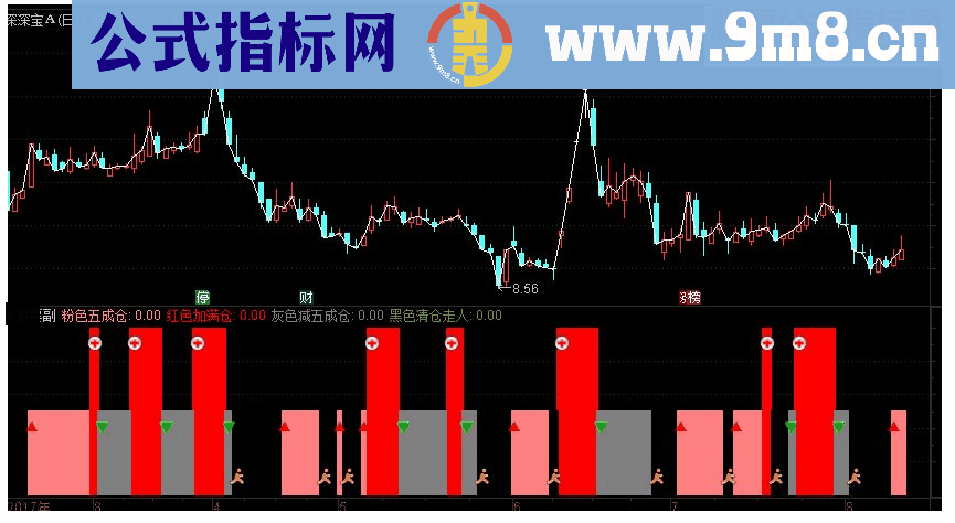 通达信逍遥仓位管理副图指标源码 