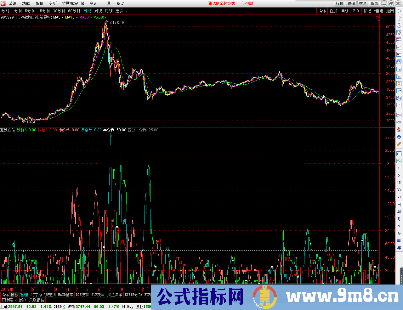 自创涨跌仓位（指标、副图、通达信）