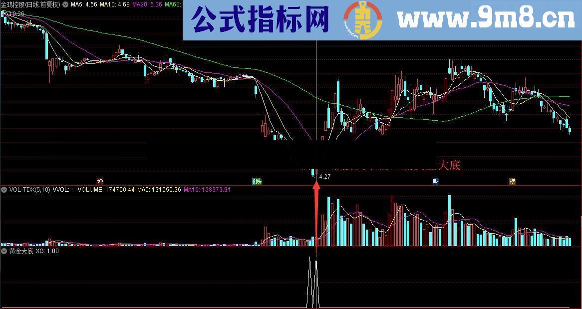 通达信顾头寻牛之黄金大底（副图指标，源码，贴图）无未来 无偏移