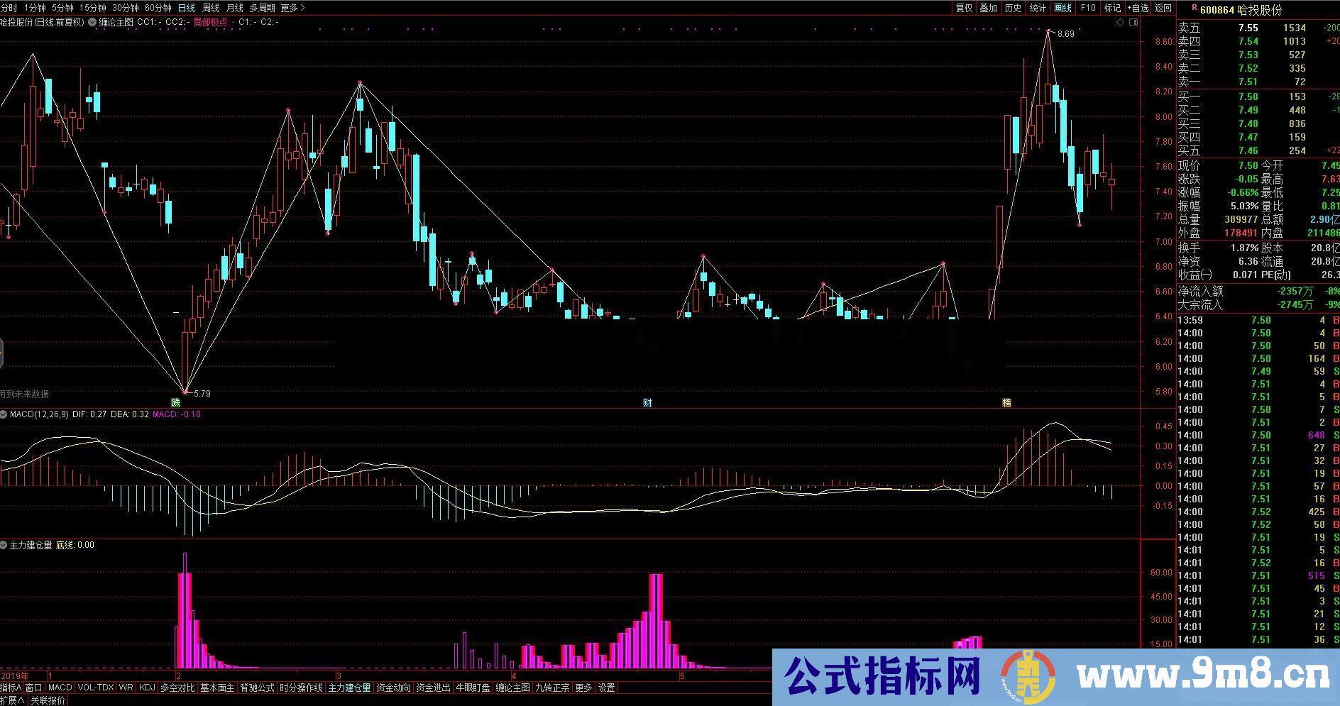 通达信主力建仓量,高胜率公式 副图源码没未来函数