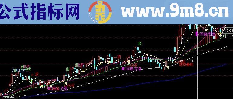 通达信最牛最全主图指标公式