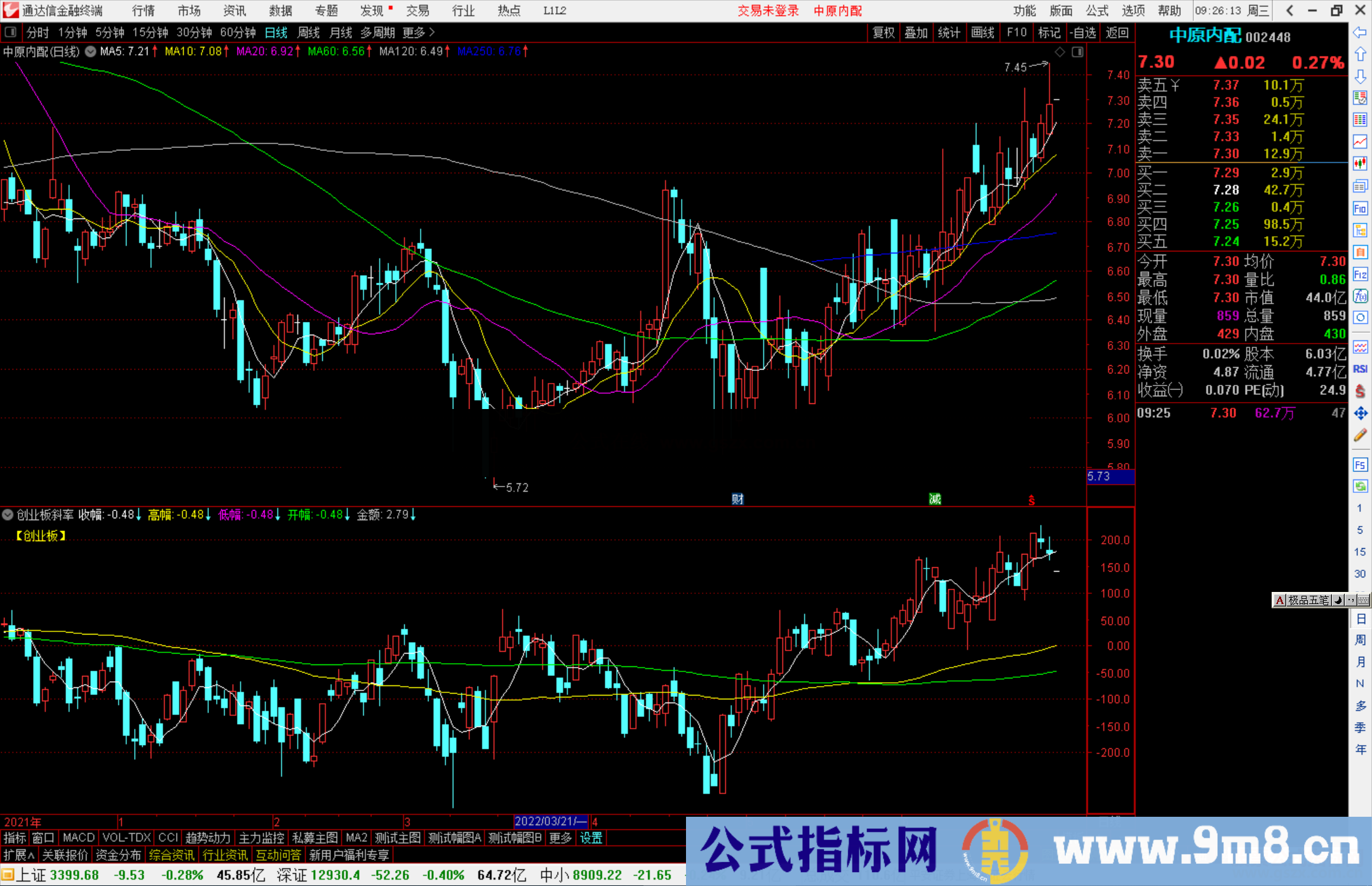 通达信创业板斜率副图指标公式方便观看源码