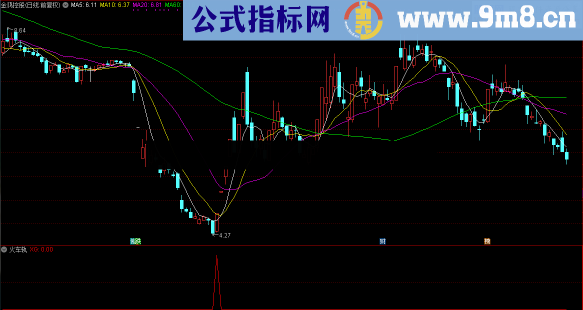 顾头寻牛之火车轨（指标/源码 副图/选股 通达信 贴图）无未来 无偏移