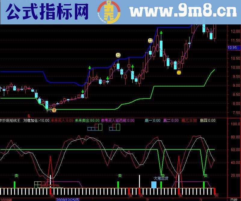 通达信专抄底短线王副图源码