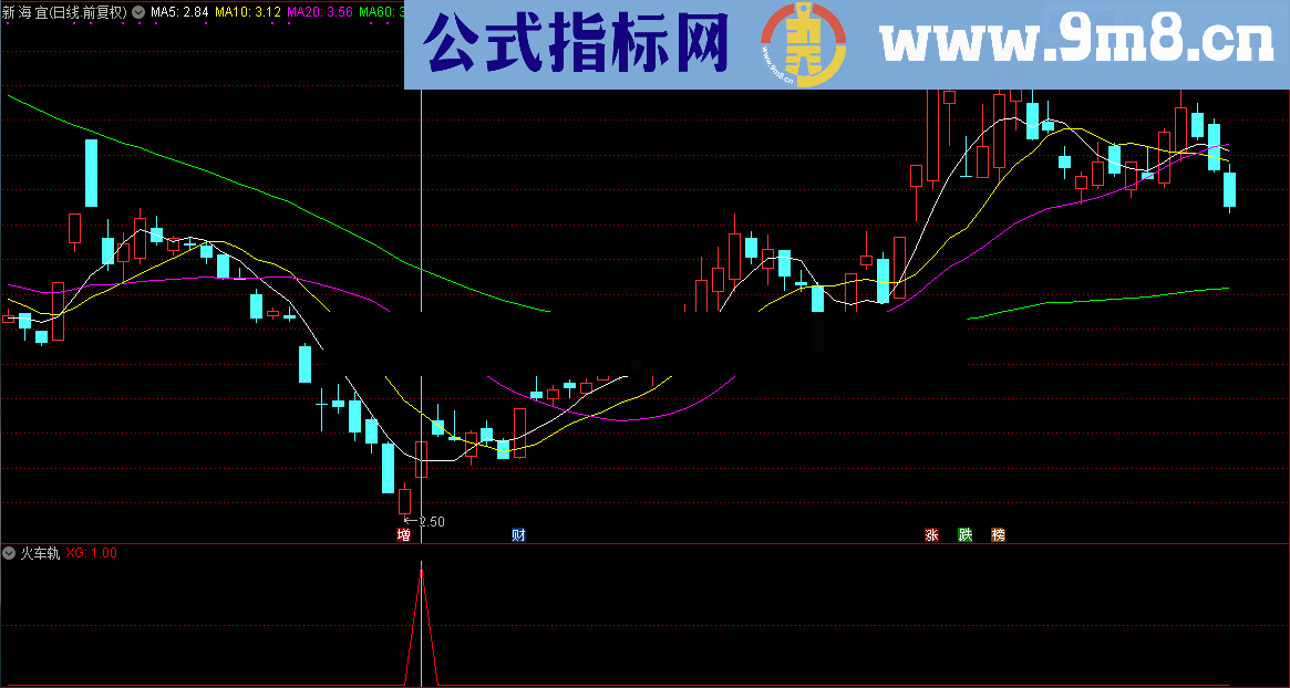 顾头寻牛之火车轨（指标/源码 副图/选股 通达信 贴图）无未来 无偏移