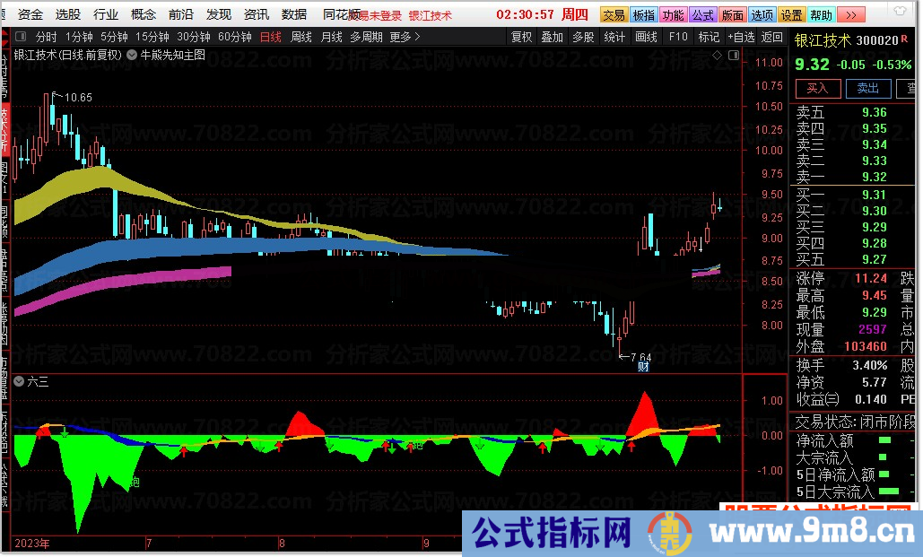 通达信跟MACD有效结合的L2各单统计副图指标公式