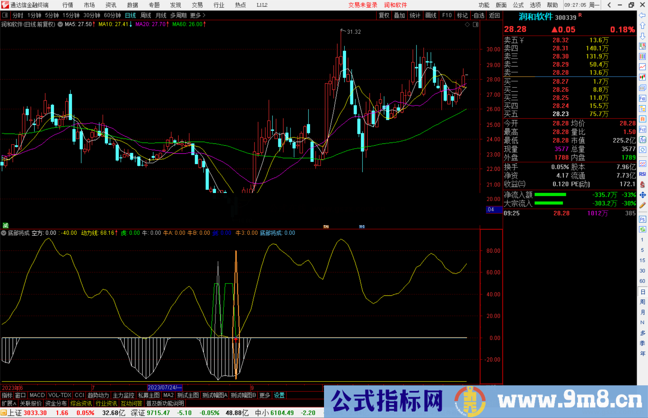 通达信底部将成指标公式源码副图