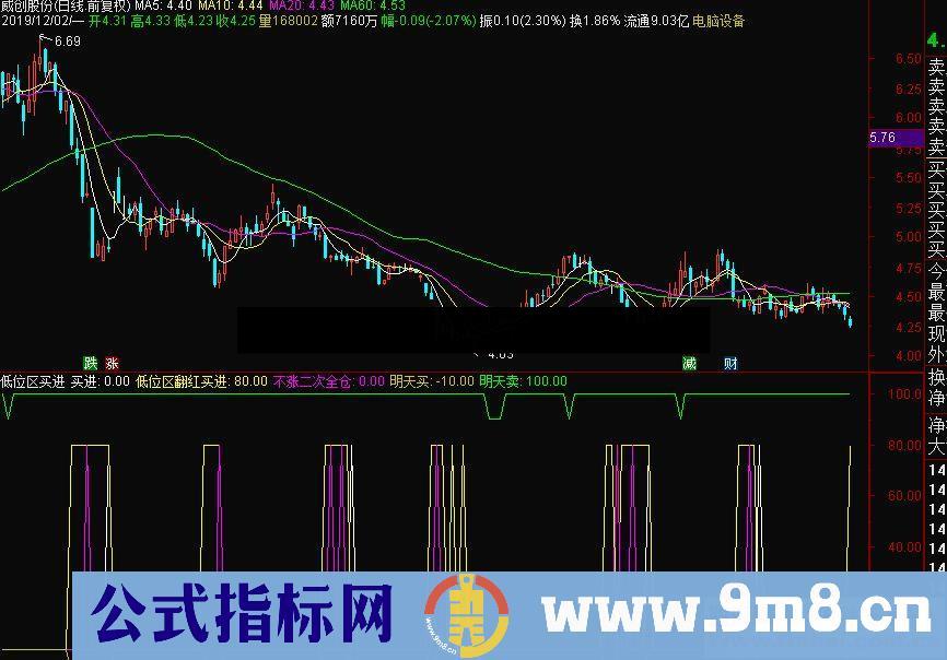 通达信低位区买进副图指标 源码 