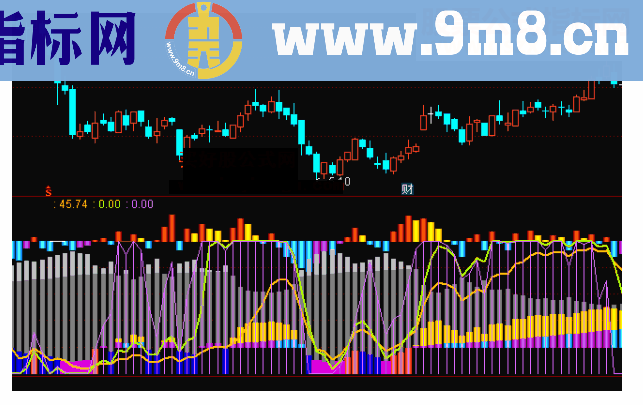 通达信价量主线副图指标无未来函数指标公式