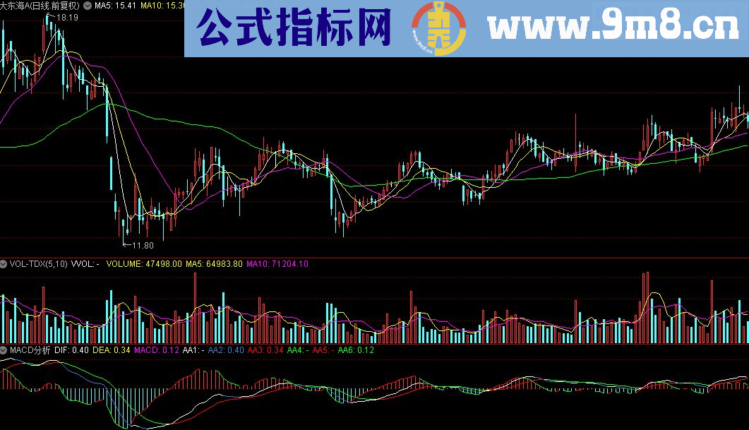 通达信MACD分析（公式 源码 贴图）