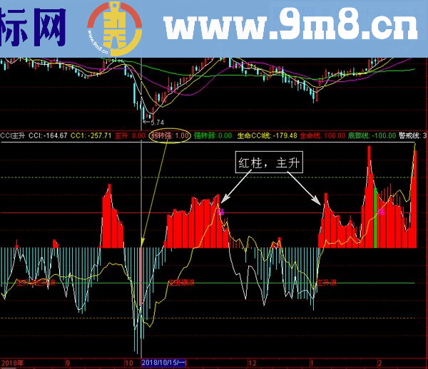 通达信CCI主升与抄底指标副图无未来不加密