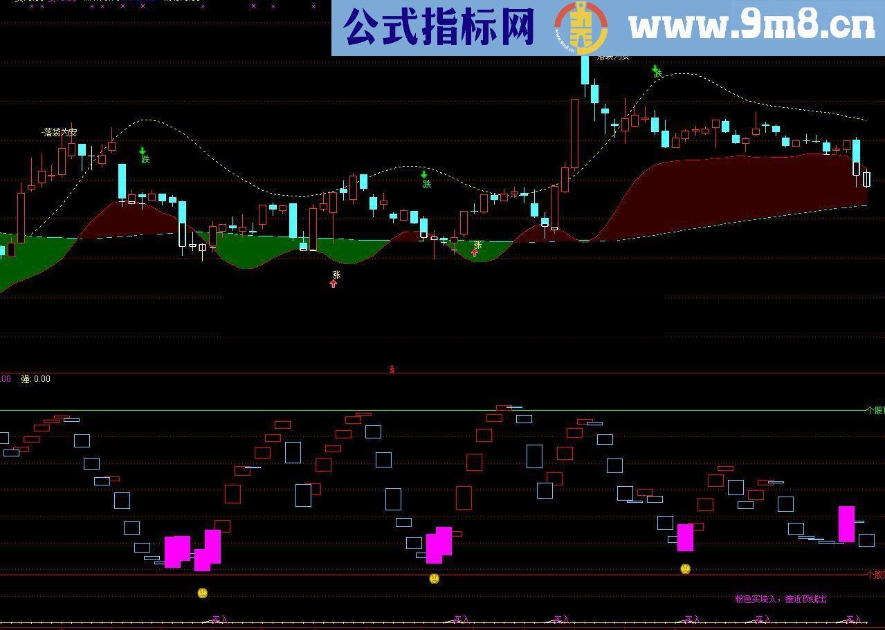 通达信涨跌趋势 副图源码