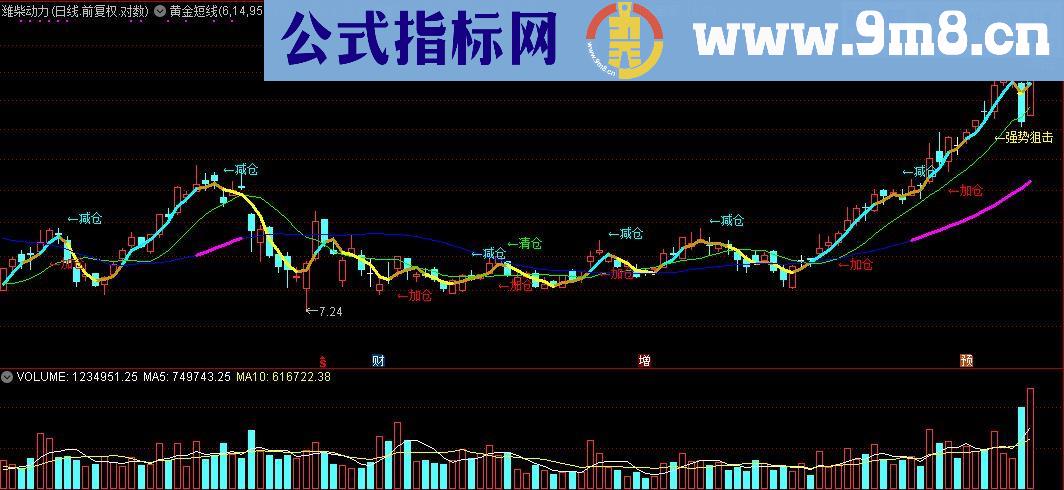 通达信简单修改的黄金短线源码