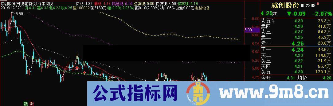 通达信保本捞钱主图指标 源码 