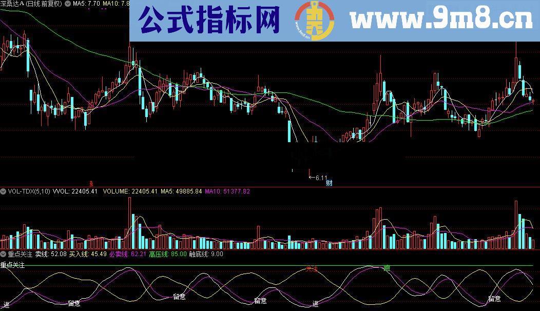 通达信重点关注指标源码测试图