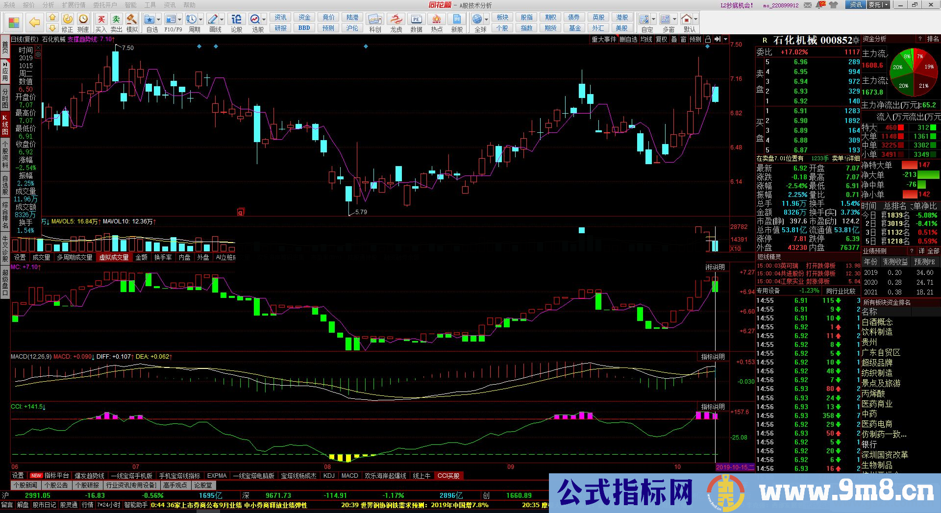 同花顺CCI买股改良版副图源码 贴图