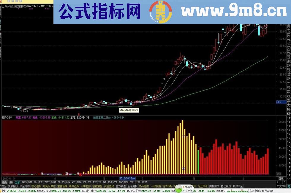 超级OBV副图，值中秋祝大家发财