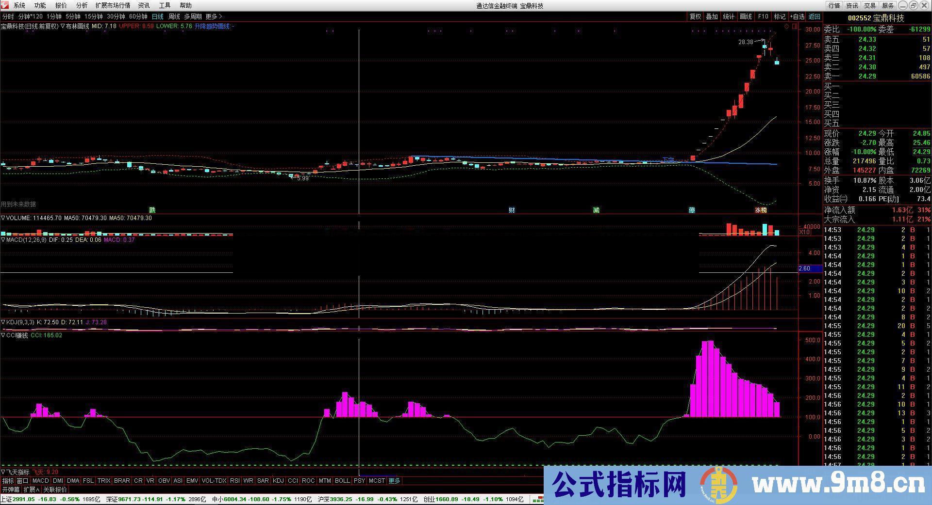 同花顺CCI买股改良版副图源码 贴图