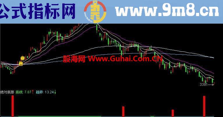 通达信凯恩斯 双线制胜 指标 源码 用法