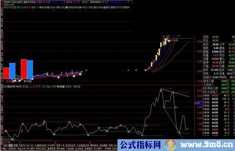 通达信 操盘实战系统优化 主图 资金 长短周期 无未来!!