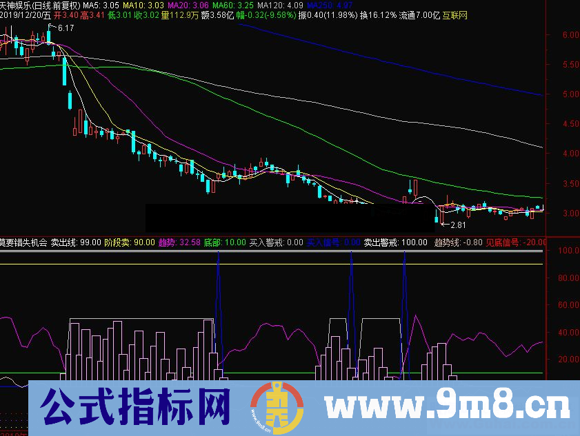 通达信莫要错失机会副图指标源码 