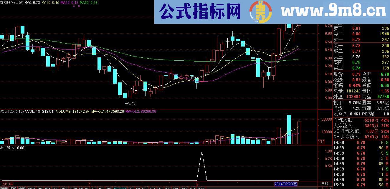 通达信{金牛起飞}敢与金钻指标来争锋