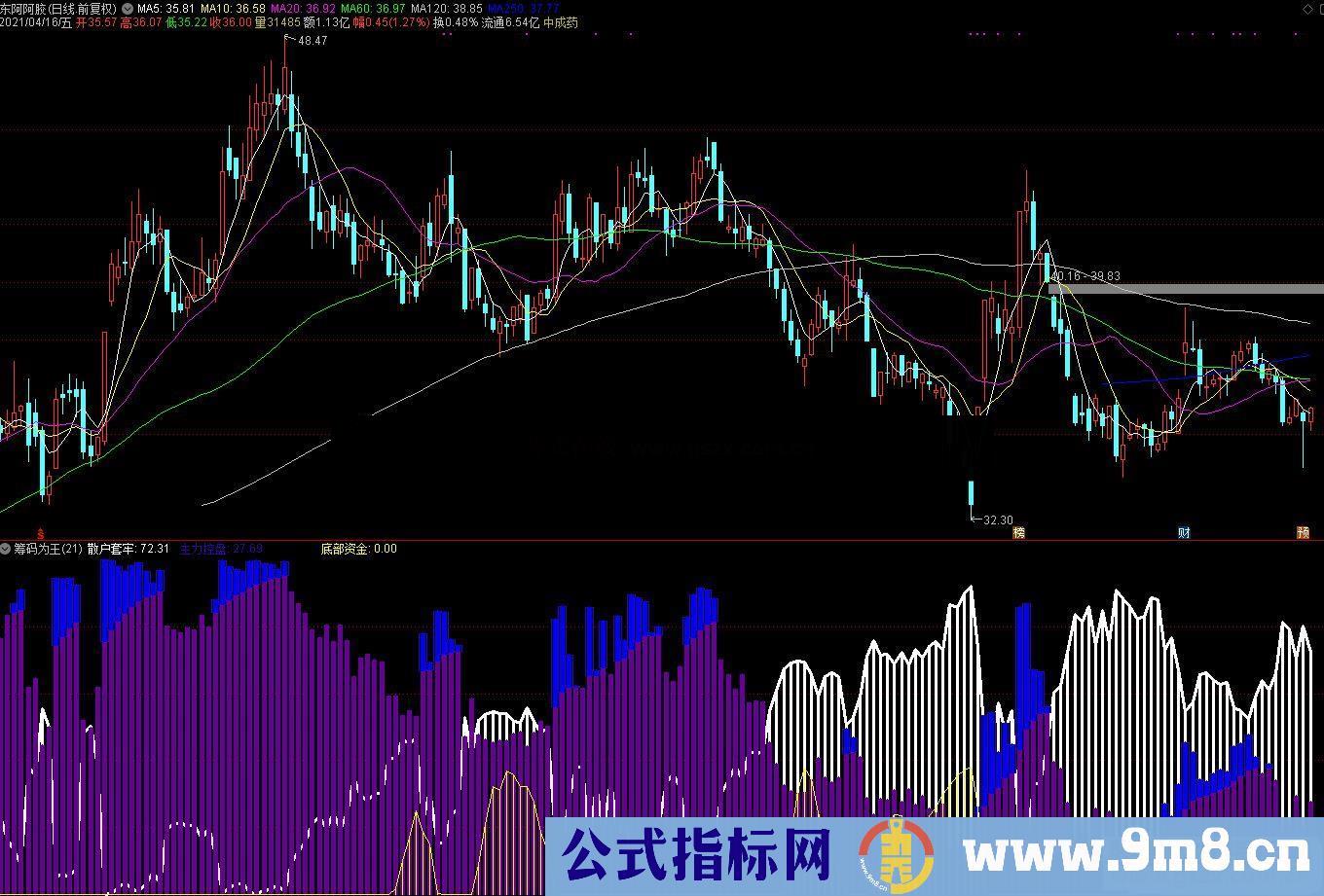 通达信筹码为王副图指标公式源码 