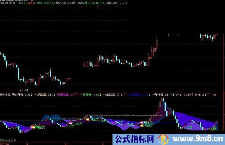 转 [通达信] 通达信从历史涨幅里提前发现牛股启爆点指标公式源码，副图