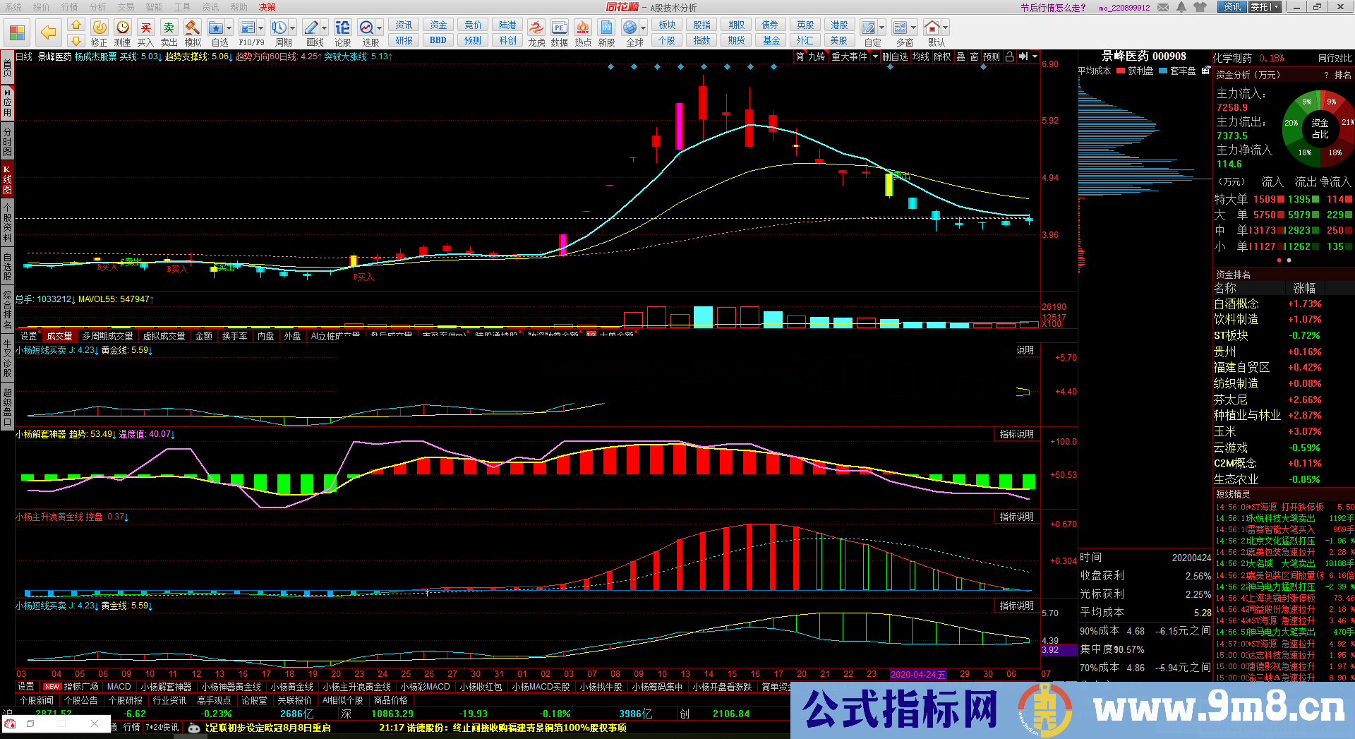 通达信站在黄金线上公式 副图通用源码测试图