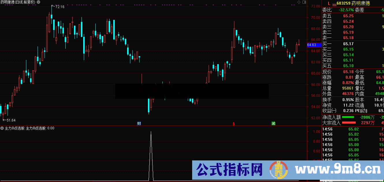 启富主力趋势（指标 主图/BS选股 通达信）让你对股价趋势一目了然