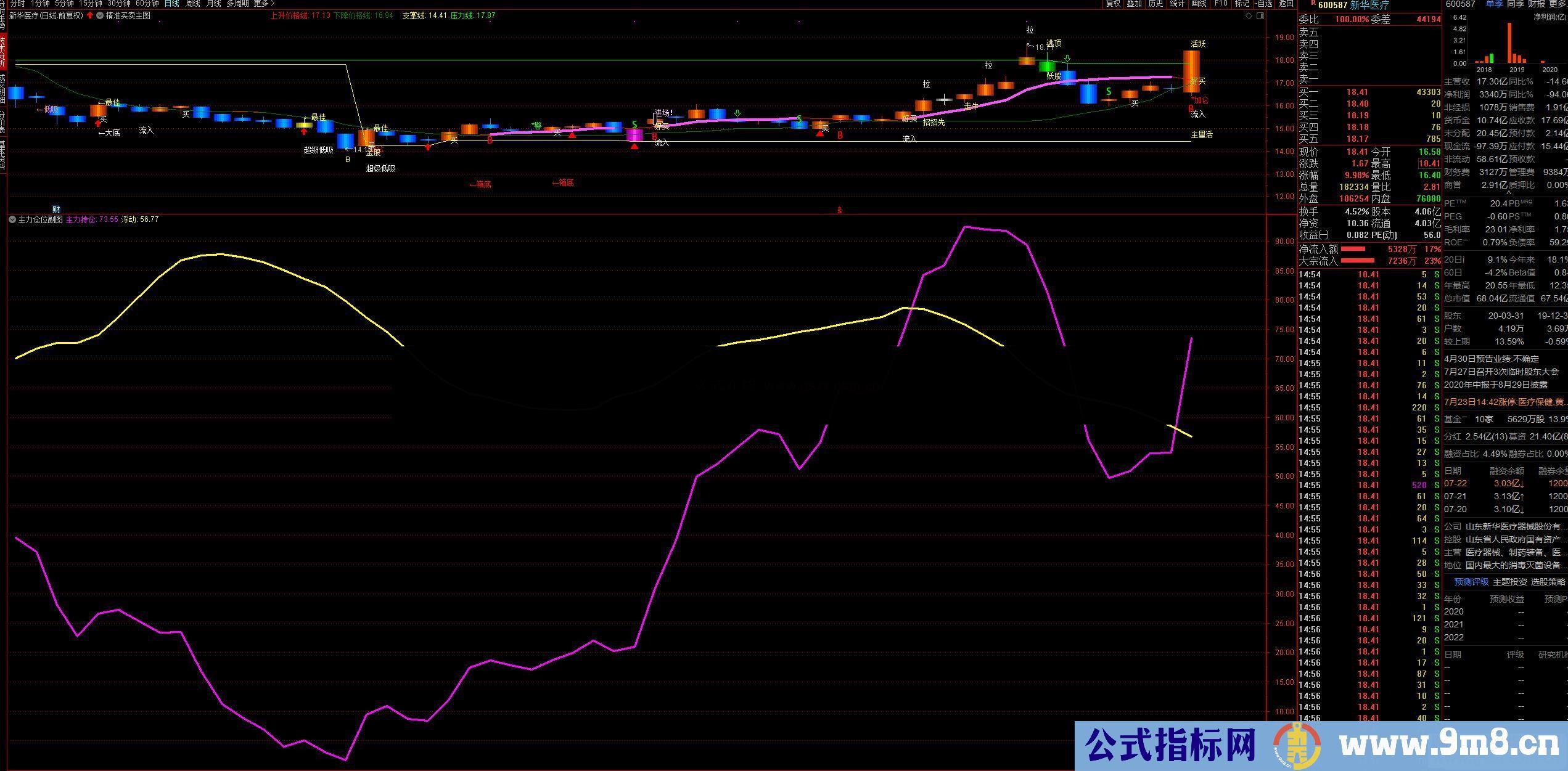 通达信主力仓穿浮动副图/选股指标原创 不加密