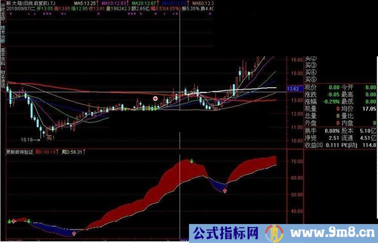 通达信KD指标日周同图