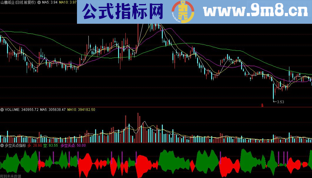 通达信多空买点指标源码测试图