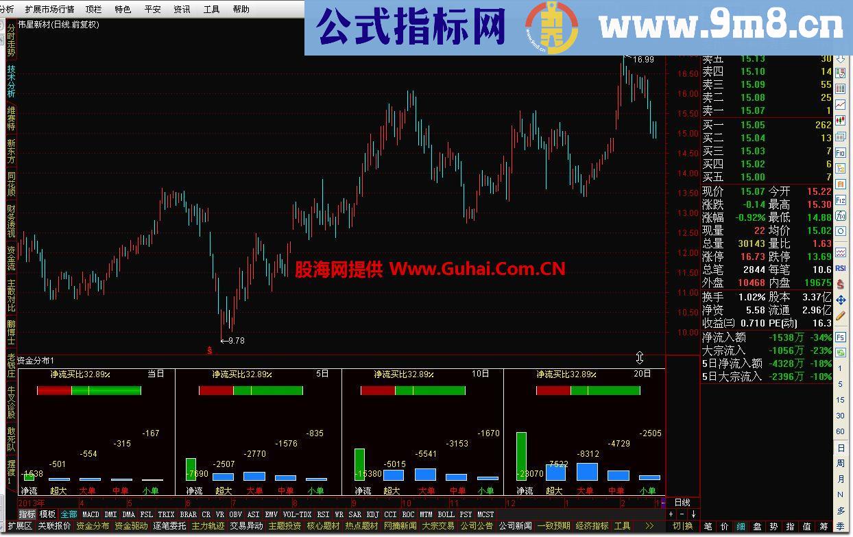 通达信资金分布指标公式