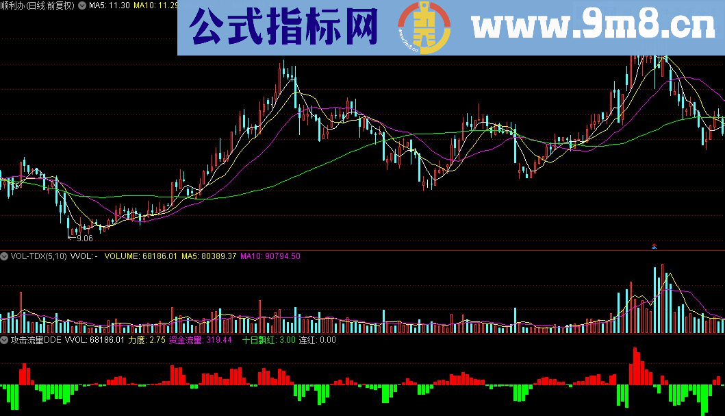 通达信攻击流量DDE指标公式