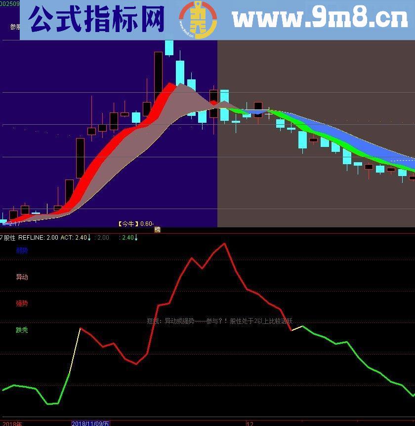 通达信股性源码副图及选股贴图